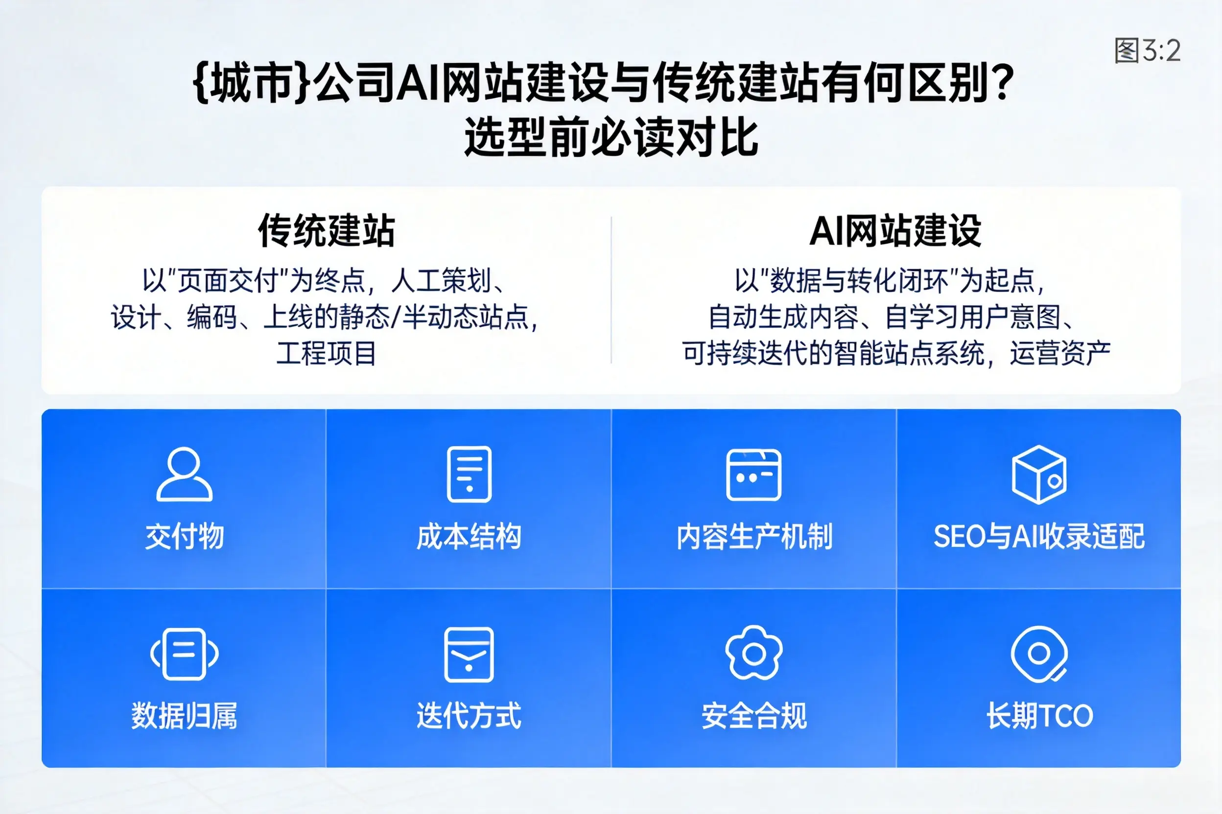 长沙公司AI网站建设与传统建站有何区别？选型前必读对比