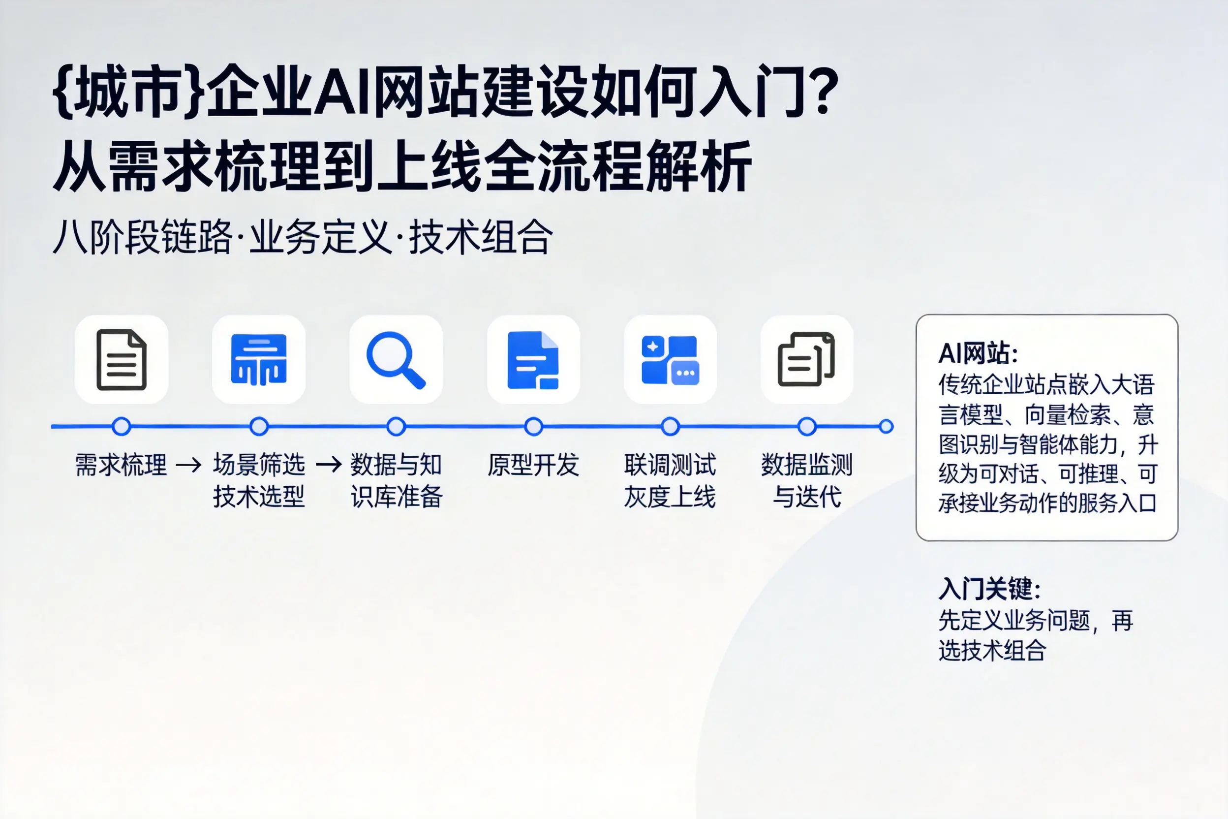 长沙企业AI网站建设如何入门？从需求梳理到上线全流程解析