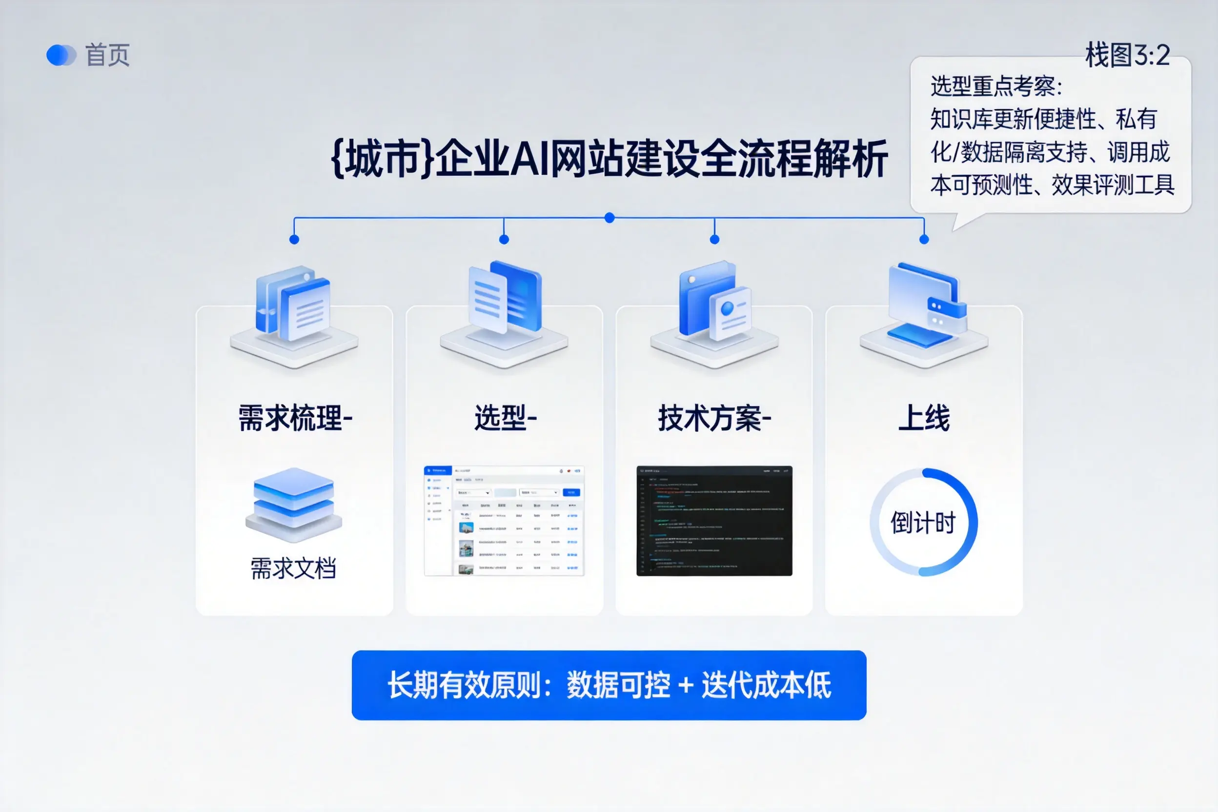 长沙企业AI网站建设如何入门？从需求梳理到上线全流程解析