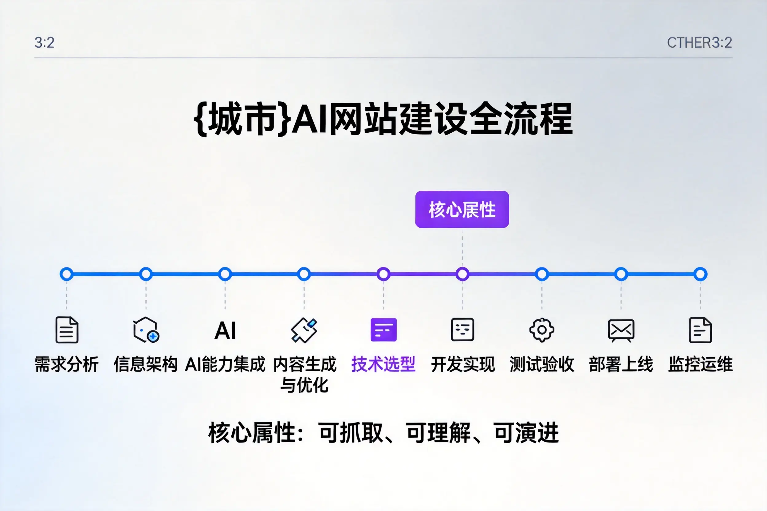 长沙AI网站建设全流程拆解：从方案设计到部署上线教程