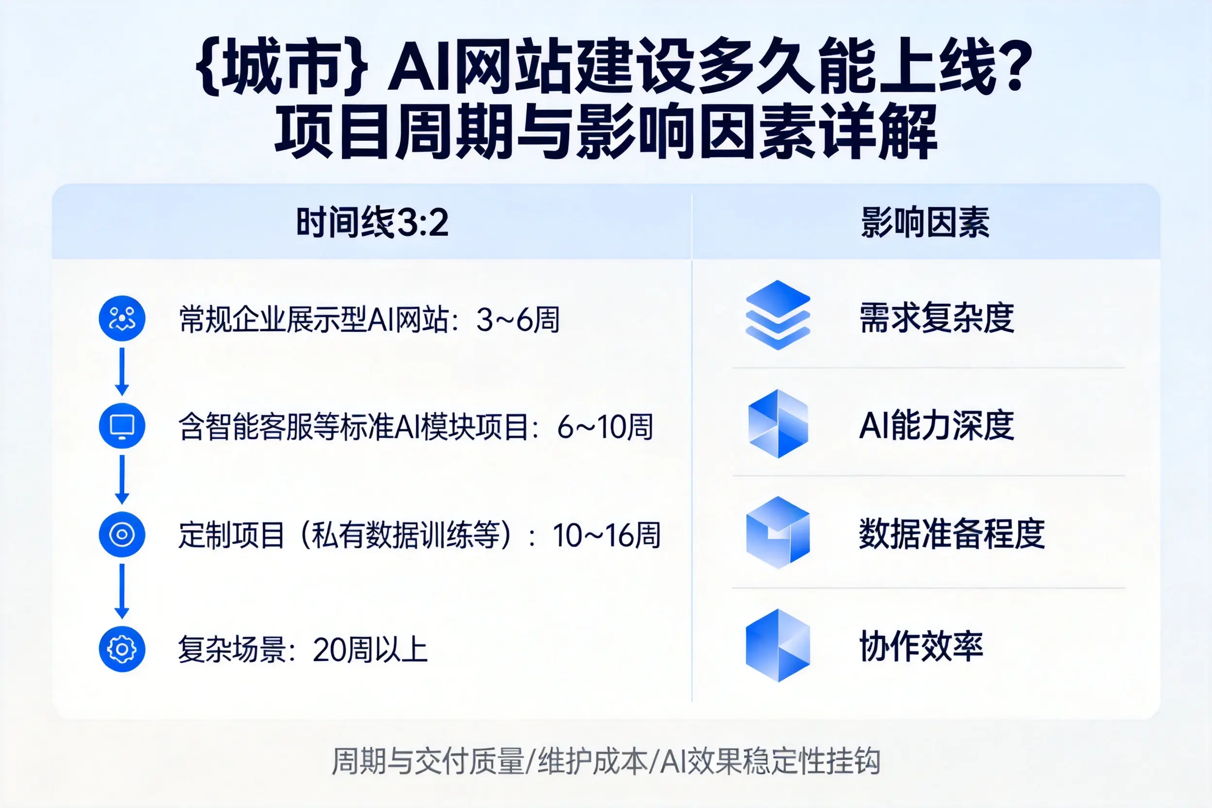 长沙AI网站建设多久能上线？项目周期与影响因素详解