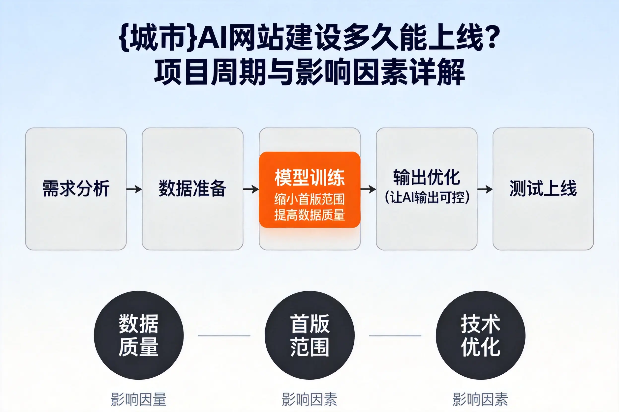 长沙AI网站建设多久能上线？项目周期与影响因素详解