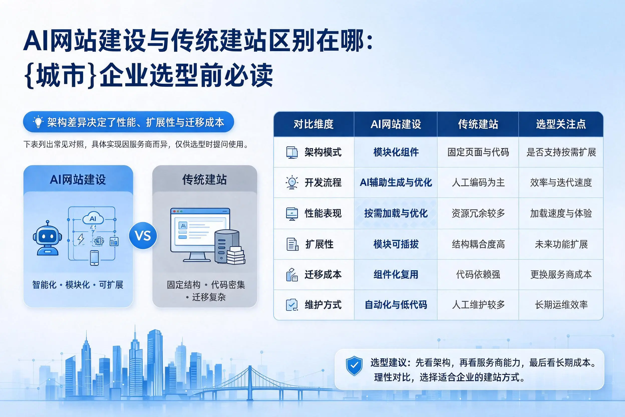 AI网站建设与传统建站区别在哪：长沙企业选型前必读