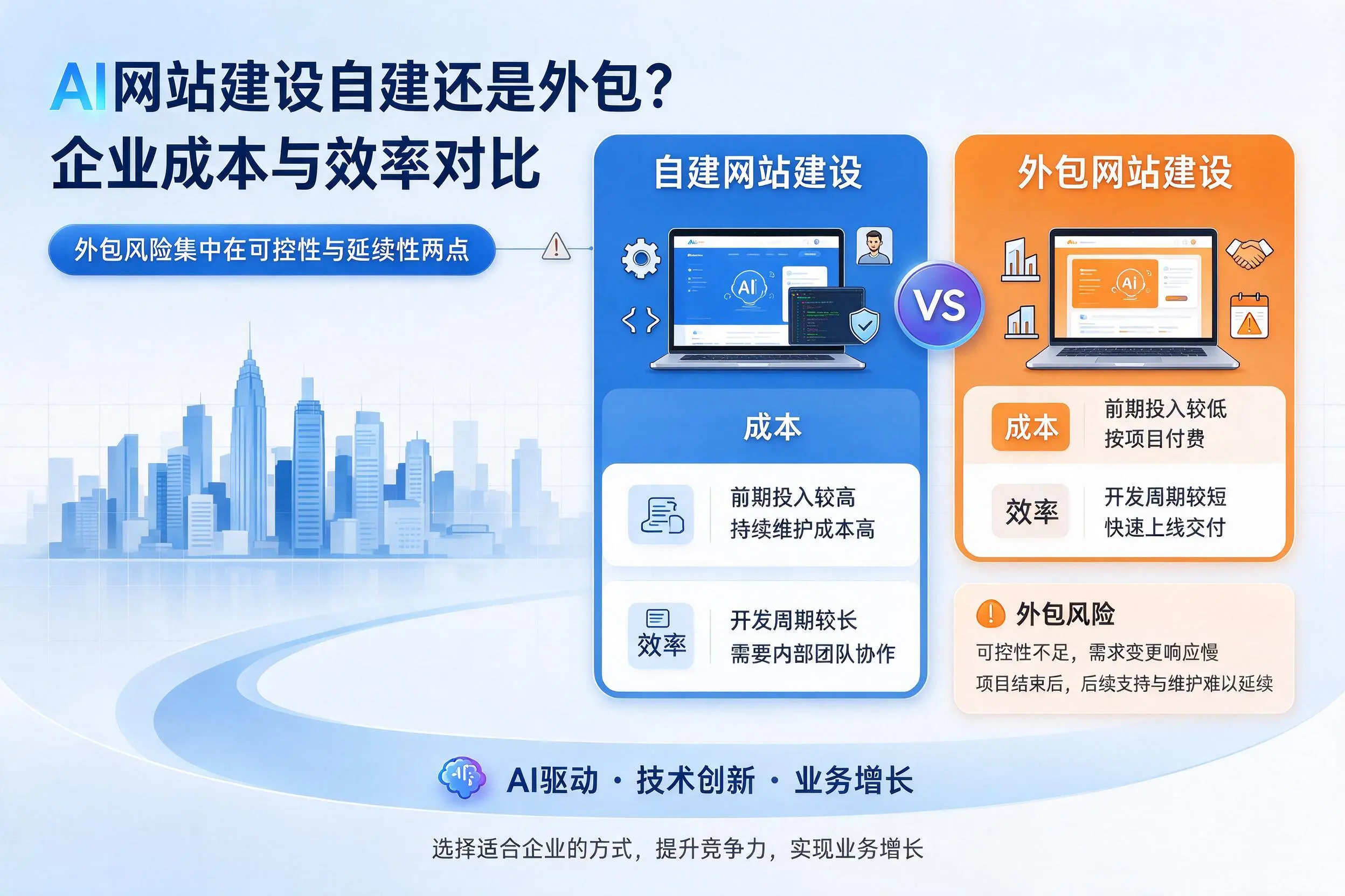 AI网站建设自建还是外包？长沙企业成本与效率对比