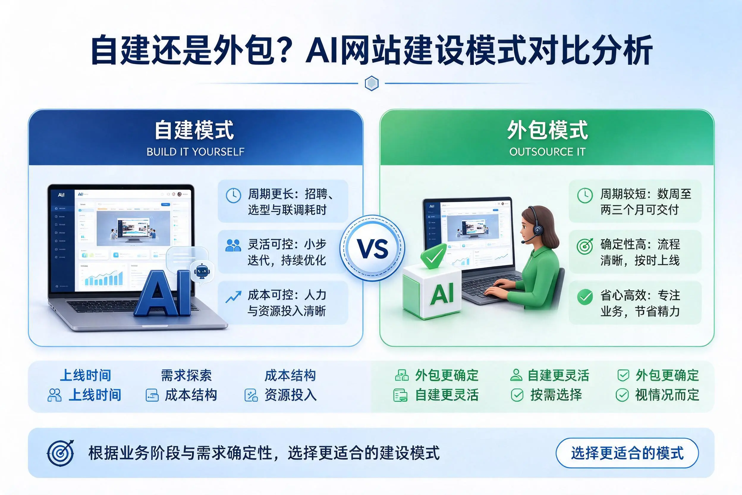自建还是外包？长沙AI网站建设模式对比分析