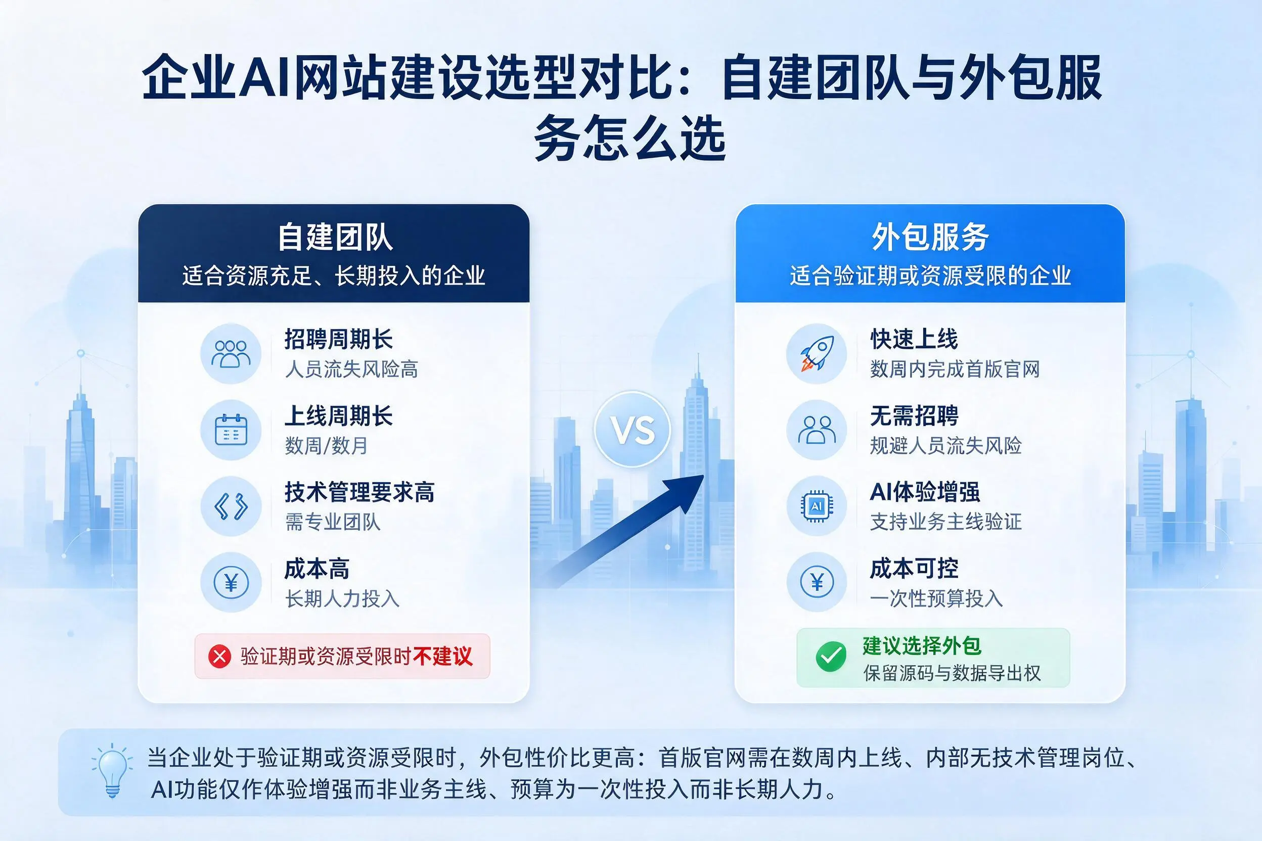 长沙企业AI网站建设选型对比：自建团队与外包服务怎么选